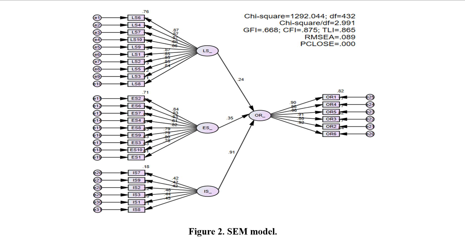 SEM model output (AMOS)